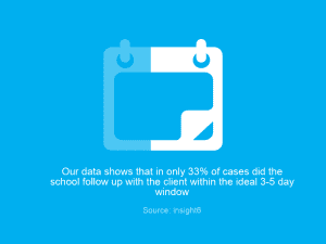 Our data shows Our data shows