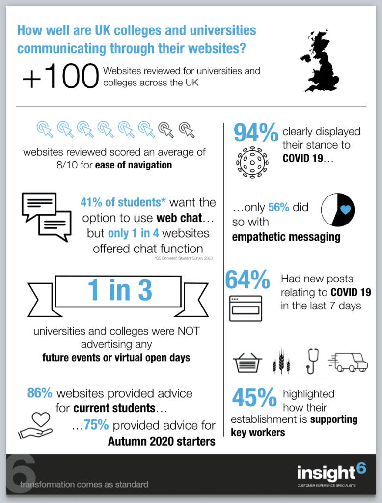 How well are UK colleges and universities communicating through their websites? - EDUCATION Tertiary Website Review Infographic