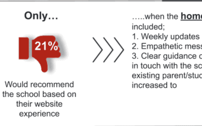 How well are Independent Schools communicating through their websites?
