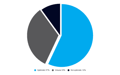 Business optimism is a state of mind