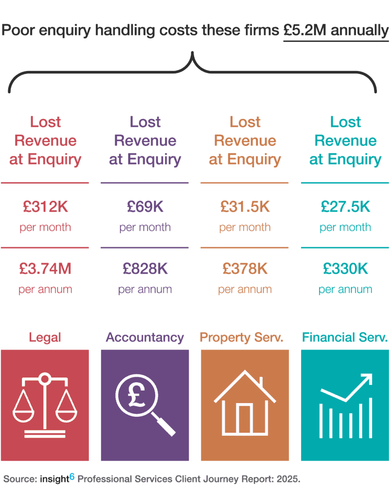 Customer Experience Mistakes & How to Avoid Them - INS6 Report Graphics Revenue loss Diagram 3 Customer Experience Mistakes Poor Enquiry Handling