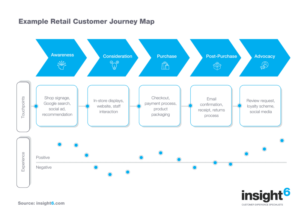 Retail Customer Journey: How To Map It - insight6 retail customer journey map 1 Retail Customer Journey: How To Map It - insight6 retail customer journey map
