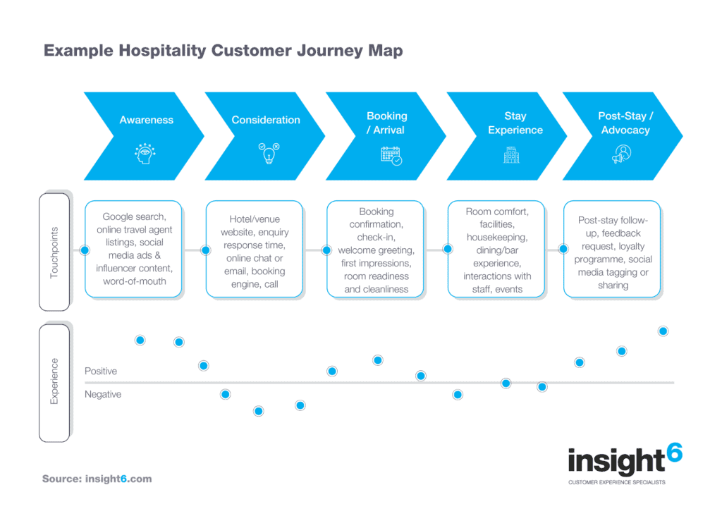 What is Hospitality Experience Customer Journey Map